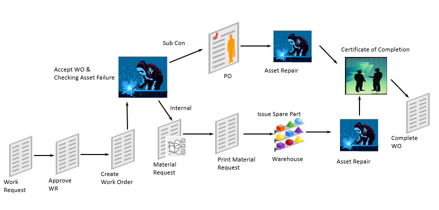 Corrective Maintenance