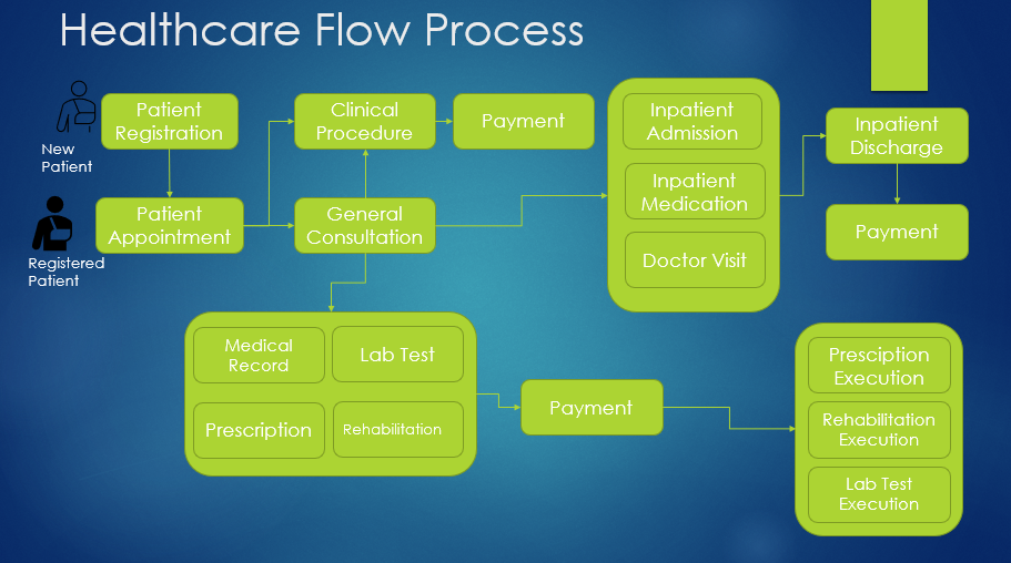 Healthcare Solutions Flow