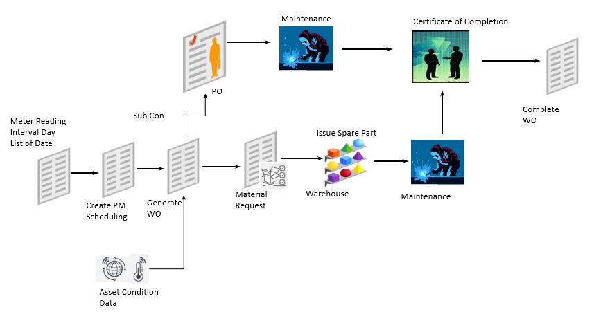 Preventive Maintenance